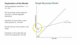 Keynesian Aggregate Expenditure Model [upl. by Airamasor]