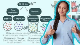 Homogeneous and Heterogeneous Mixtures [upl. by Aniham]