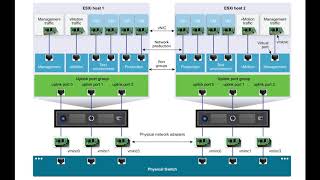 vSphere Distributed Switch Design amp Configuration  Part I Create amp Basic Setup [upl. by Klemperer]