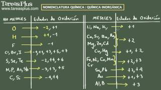 Nomenclatura Química Química Inorgánica Parte 1 [upl. by Tfat]