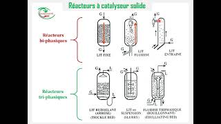 Types de réacteurs à catalyseur solide [upl. by Arela]