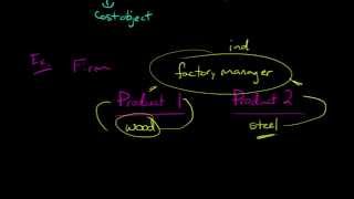 Direct vs Indirect Costs [upl. by Zulaledairam]