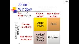 SelfDisclosure Johari Window Part 2 [upl. by Higgins]