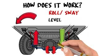 How a Sway Bar Works [upl. by Tadd435]