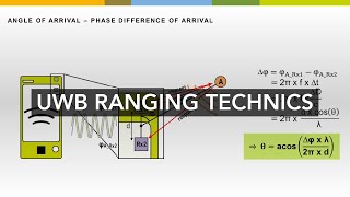 UWB Minutes Ranging Technics [upl. by Aihsyt]