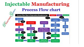 Injectables manufacturing Process flow chart [upl. by Auqenat]