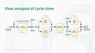 Flow analysis of cycle time [upl. by Ardle]