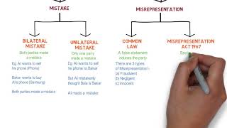 Contract Law  Chapter 6 Vitiating Factors Degree  Year 1 [upl. by Kanor]