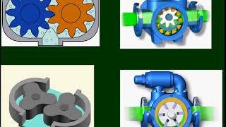 1 Positive displacement pump classification تقسيم مضخات الازاحه الموجبه [upl. by Llerehc]