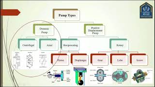 مقدمة في انواع المضخات الميكانيكية [upl. by Abehshtab]
