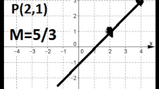 Trazar Una Recta Conociendo Un Punto Y La Pendiente [upl. by Ydaj]