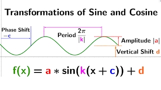 Transformation of trigonometric functions [upl. by Neelhtac]