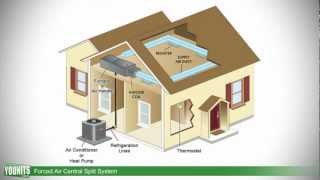 How Forced Air Central Split Systems Work  Younitscom HD [upl. by Odo]