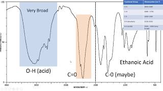 Introduction to IR Spectroscopy How to Read an Infrared Spectroscopy Graph [upl. by Akerue741]