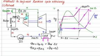 Rankine Reheat cycle [upl. by Enyahs331]