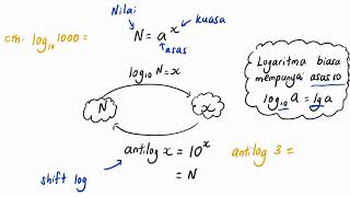 Bab 4 part 3 Matematik Tambahan Tingkatan 4KSSM Pengenalan hukum logaritma [upl. by Ripley623]