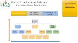 Thème 3  Chapitre 1  La structure de lentreprise [upl. by Enej]