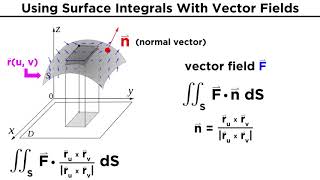 Evaluating Surface Integrals [upl. by Yelnats]