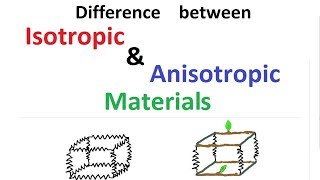 Difference between Isotropic amp Anisotropic Materials [upl. by Lubow62]