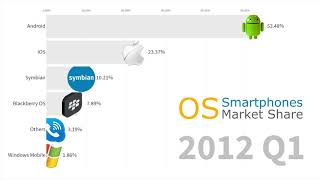 Most Popular Smartphone Operating Systems 2007  2019 Android vs iOS [upl. by Paz]