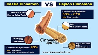 Ceylon Cinnamon vs Cassia  Difference Between Ceylon Cinnamon and Cassia Cinnamon [upl. by Tillfourd531]