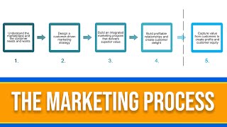 What is the Marketing Process 5 Step Marketing Explained [upl. by Darnok]