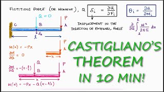 CASTIGLIANOS THEOREM in Just Over 10 Minutes [upl. by Alban414]