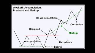 Wyckoff trading method  Understanding market phases and cycles and how to trade them [upl. by Elinet798]