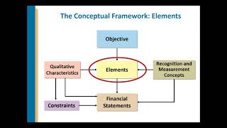 Intermediate Accounting  Chapter 1 Lecture  Part 2 [upl. by Tur267]