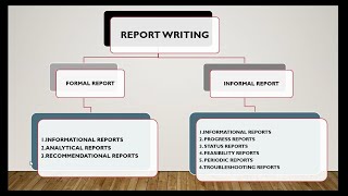 What is Report writing Types of Report [upl. by Egbert]