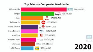 Top Global Telecom Companies 19902020 [upl. by Rossuck566]