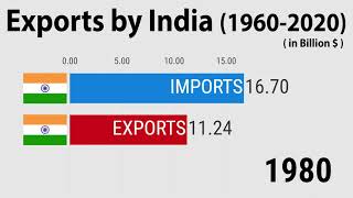 Exports by India 19602020 [upl. by Ettellocin]