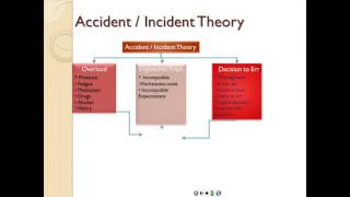 Theories of accident causation [upl. by Eidda]