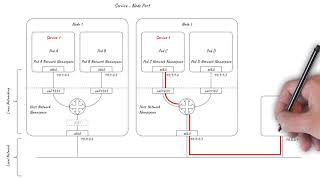 Kubernetes Services networking [upl. by Lodge]