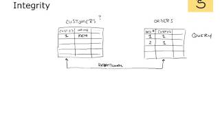 29 Data Integrity Testing [upl. by Wimsatt]