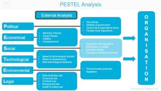 PESTEL analysis  AZ of business terminology [upl. by Ybloc71]