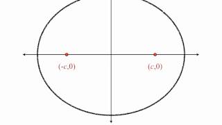 Introduction to the Ellipse [upl. by Ahseiyk980]