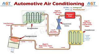 How an Automotive Air Conditioning System Works  Explained [upl. by Chari]