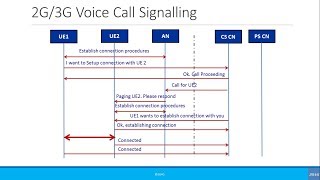 Beginners Simplified Call Flow Signaling 2G3G Voice Call [upl. by Ellah]