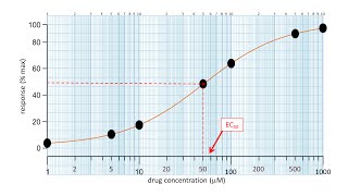 How to plot a dose response curve and measure EC50 Key concepts in pharmacology [upl. by Buckie]