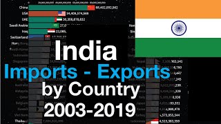 40 India Imports amp Exports by Country  20032019  India Trade Statistics [upl. by Yehc]