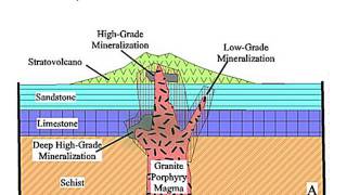 ORE DEPOSITS 101  Part 3  Porphyries Skarns amp IOCG [upl. by Had]