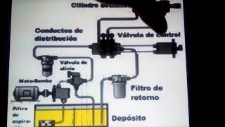 Como funciona un sistema hidráulico y componentes [upl. by Anikat]