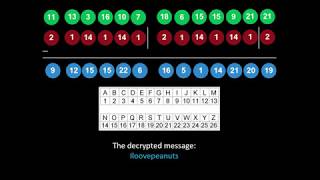 Vigenere Cipher Explained with Example [upl. by Sirotek]