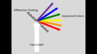 Lecture  Applications of Diffraction Gratings [upl. by Nogras54]