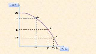 Production Possibility Frontier PPF [upl. by Nossaj]