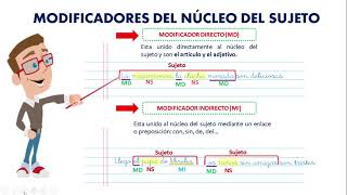 ESTRUCTURA DEL SUJETO Y PREDICADO [upl. by Nauwaj]