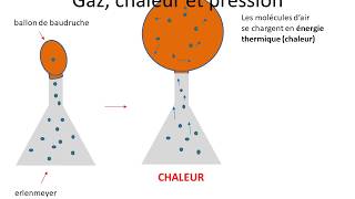 La pression atmosphérique varie t elle 11 [upl. by Yelsnit]