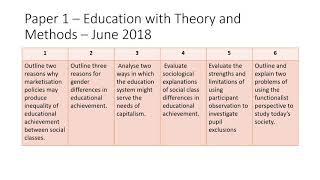 AQA Sociology Paper 1  overview of past questions [upl. by Trefler]