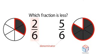 Compare Fractions with the Same Denominator Grade 3 [upl. by Todd]